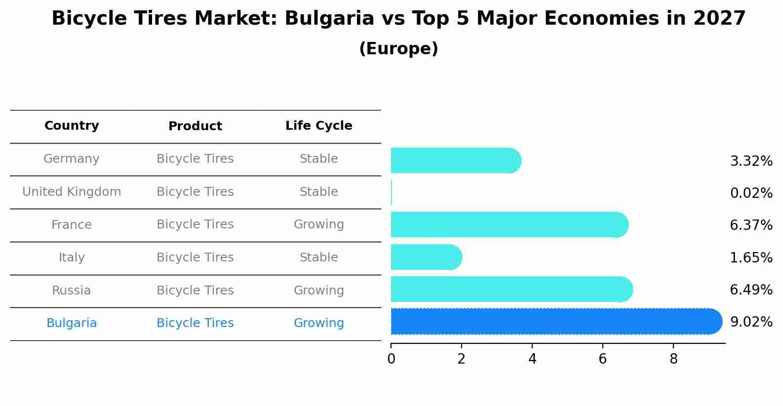 Bicycle Tires Market: Bulgaria vs Top 5 Major Economies in 2027 (Europe)