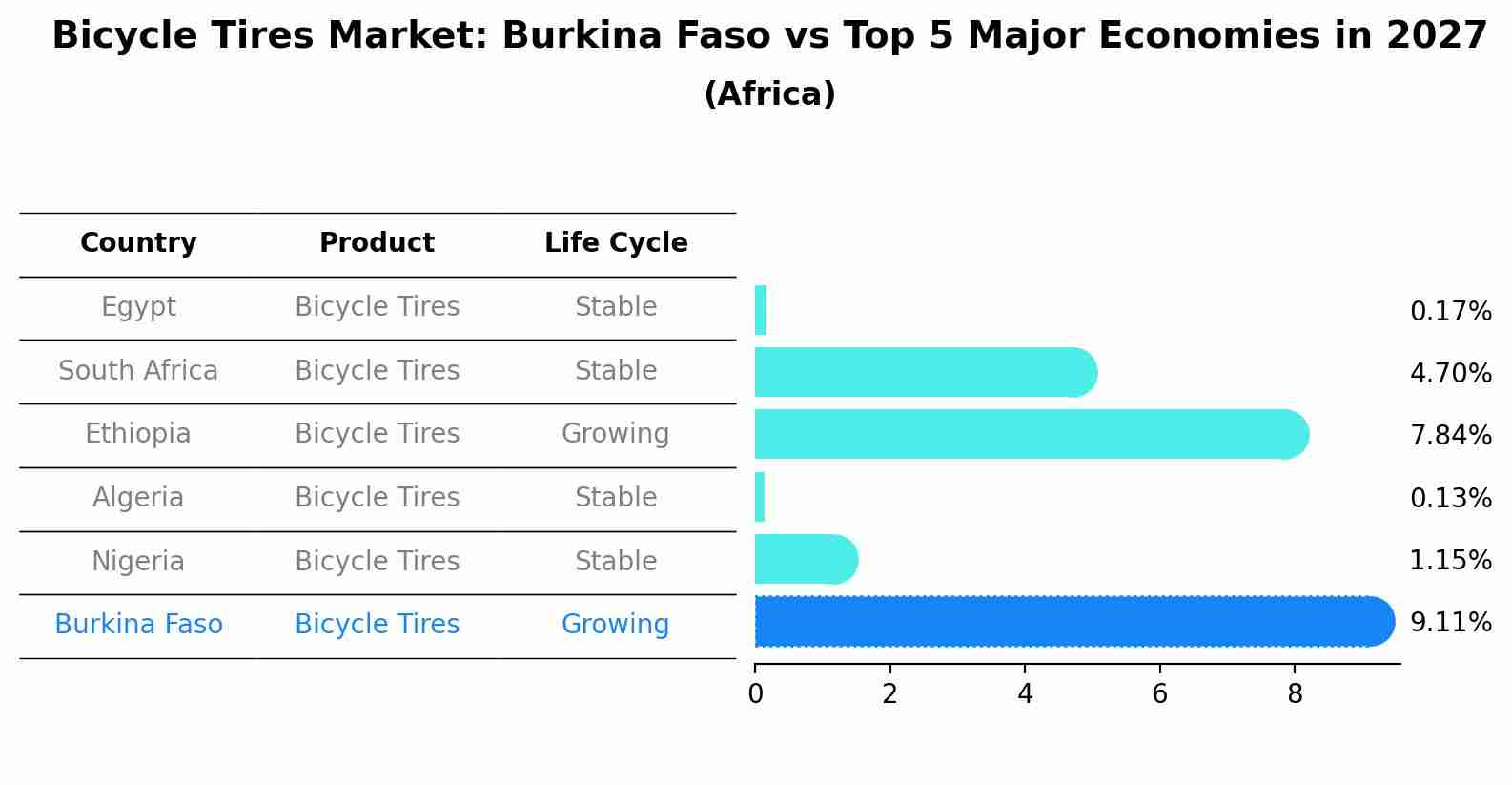 Bicycle Tires Market: Burkina Faso vs Top 5 Major Economies in 2027 (Africa)