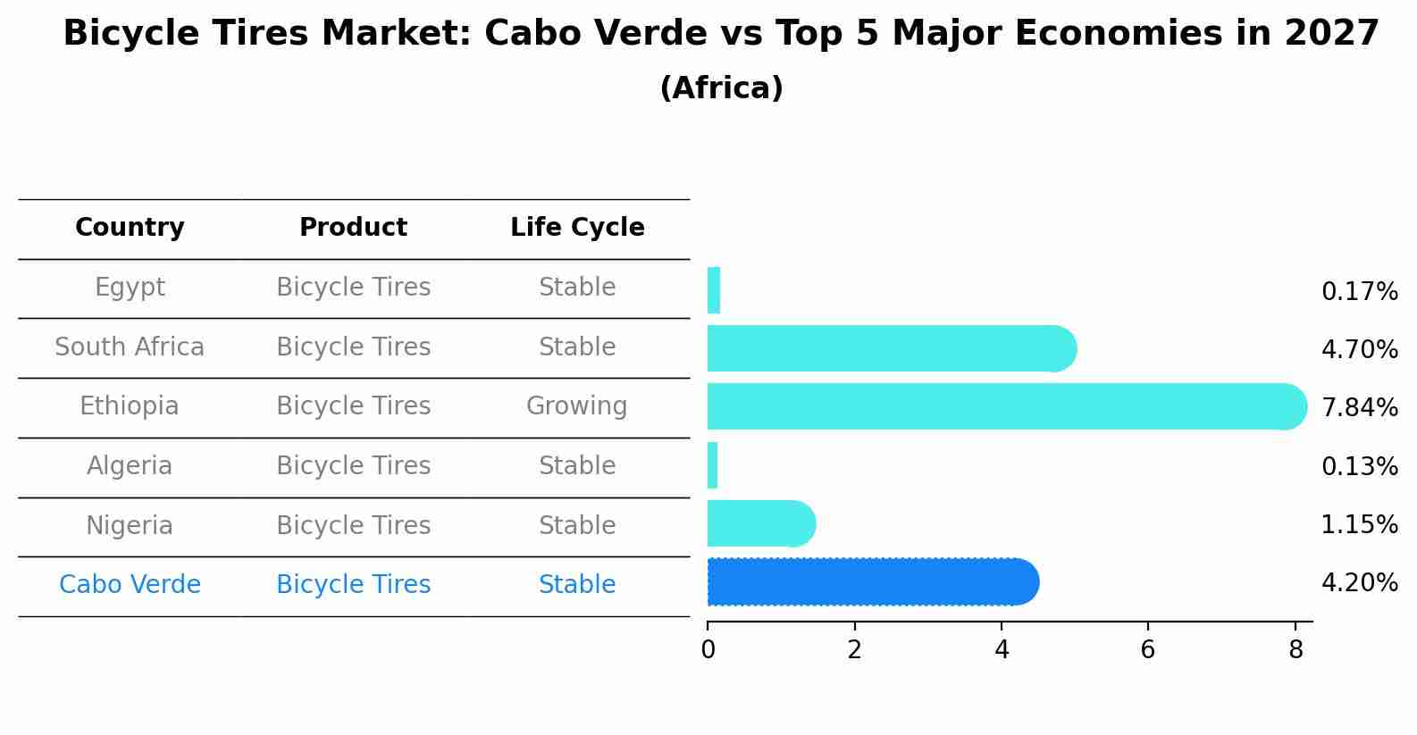 Bicycle Tires Market: Cabo Verde vs Top 5 Major Economies in 2027 (Africa)