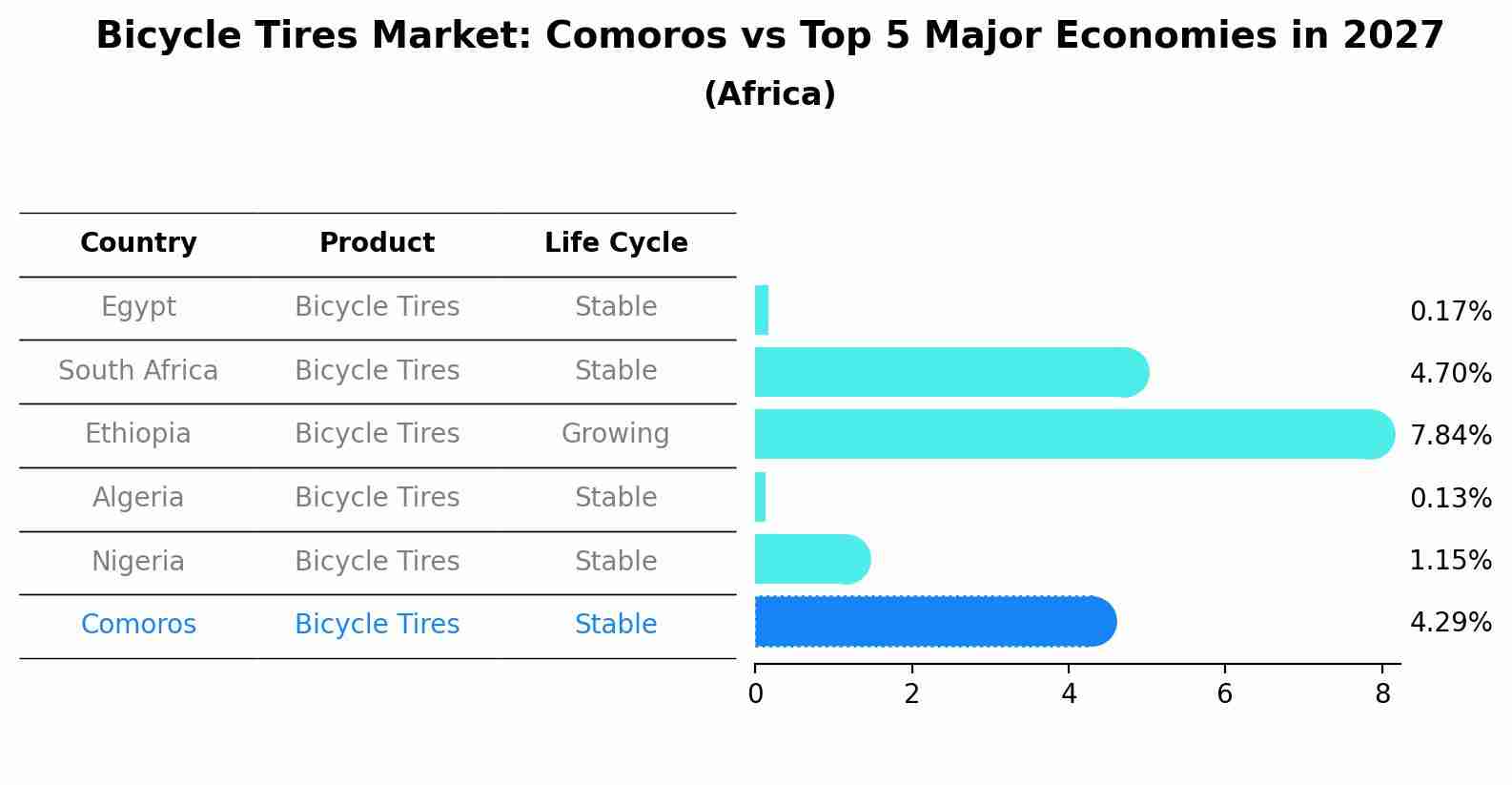 Bicycle Tires Market: Comoros vs Top 5 Major Economies in 2027 (Africa)