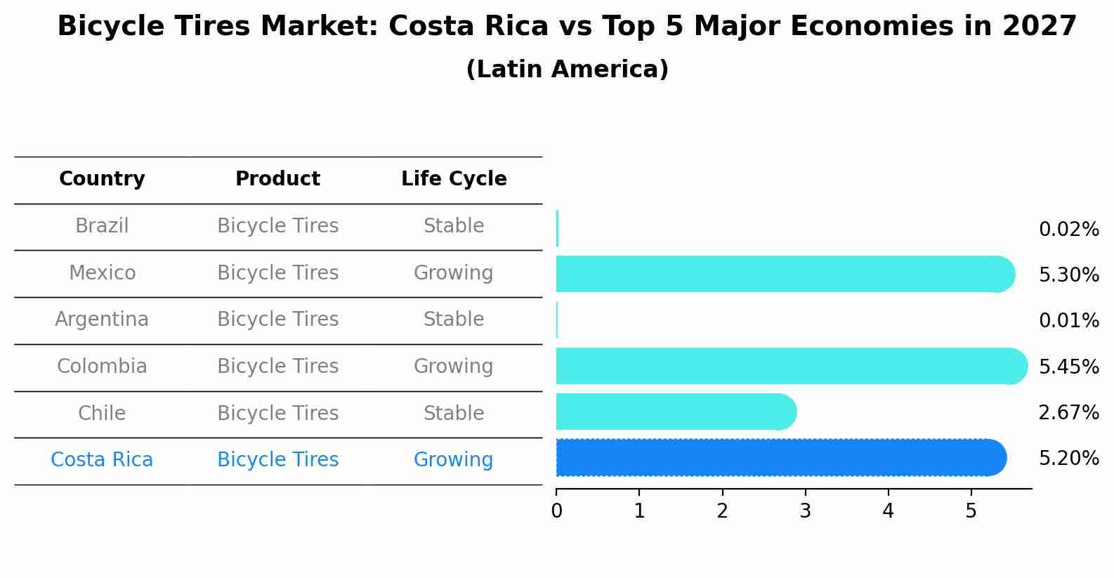 Bicycle Tires Market: Costa Rica vs Top 5 Major Economies in 2027 (Latin America)