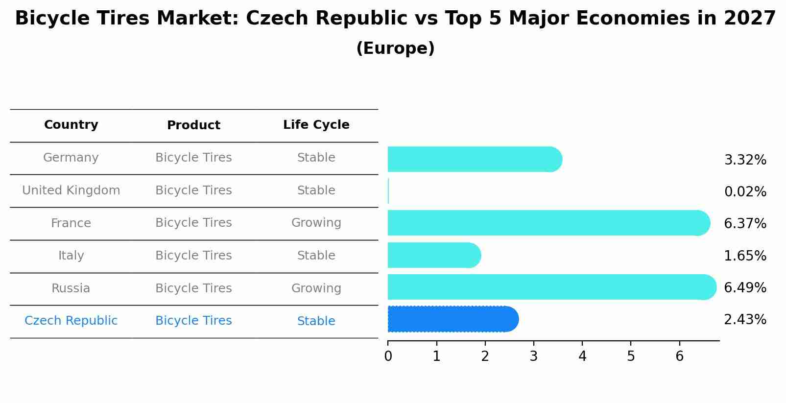 Bicycle Tires Market: Czech Republic vs Top 5 Major Economies in 2027 (Europe)
