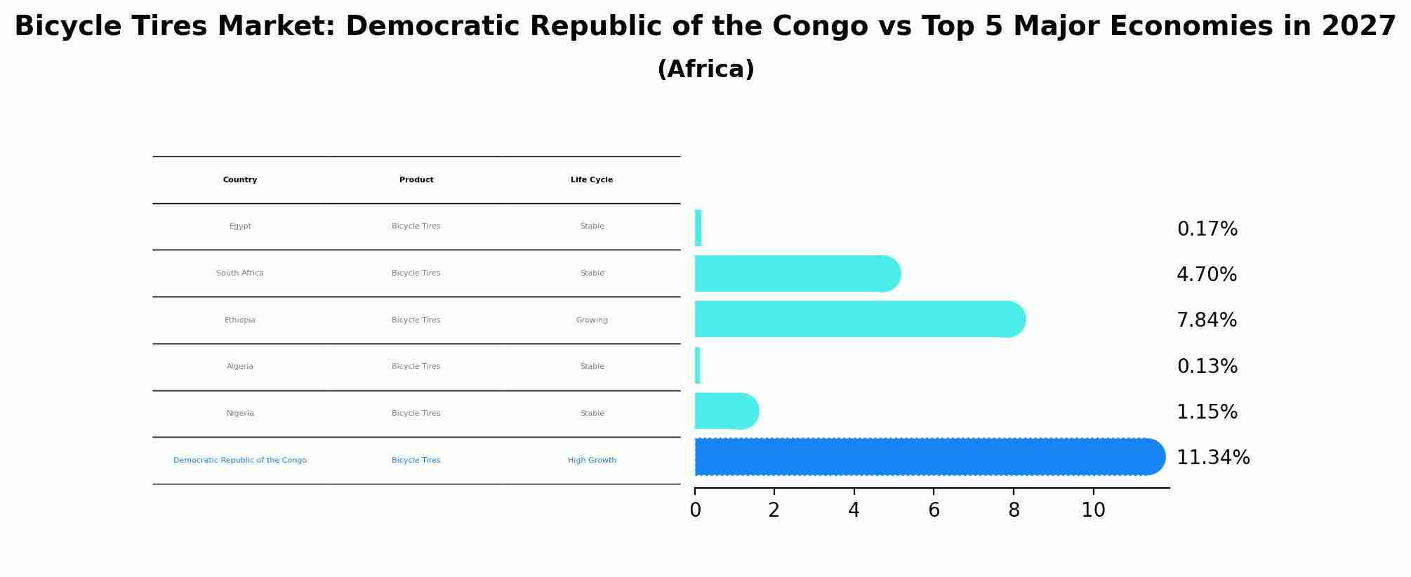 Bicycle Tires Market: Democratic Republic of the Congo vs Top 5 Major Economies in 2027 (Africa)