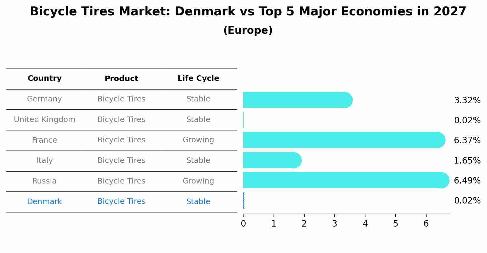 Bicycle Tires Market: Denmark vs Top 5 Major Economies in 2027 (Europe)