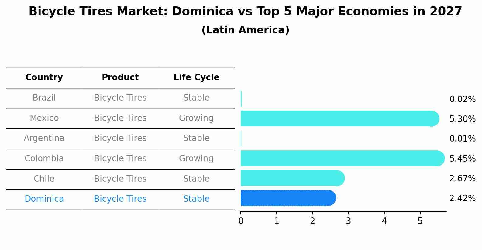 Bicycle Tires Market: Dominica vs Top 5 Major Economies in 2027 (Latin America)