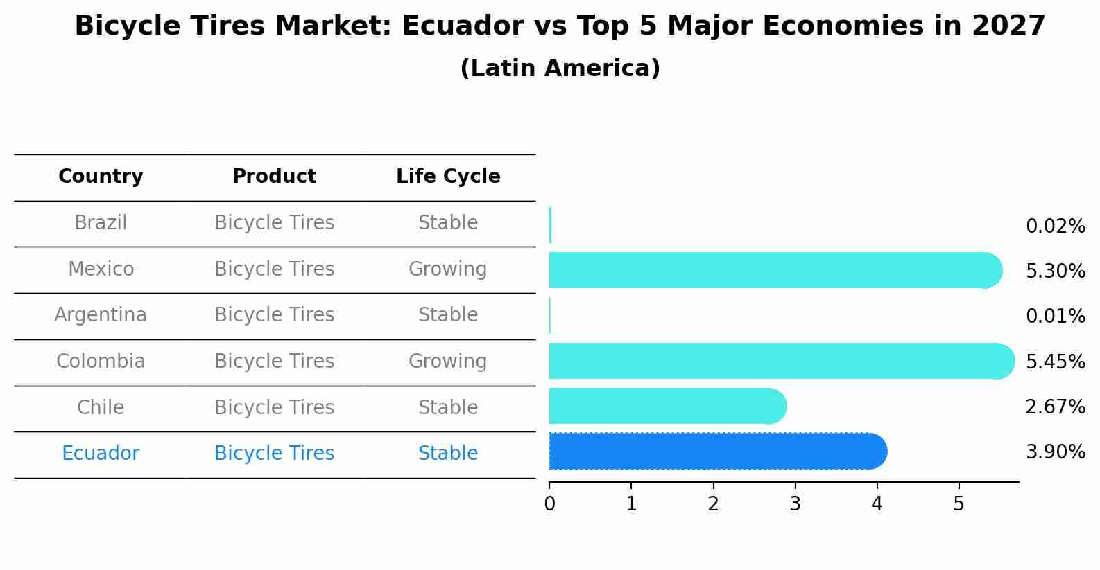Bicycle Tires Market: Ecuador vs Top 5 Major Economies in 2027 (Latin America)