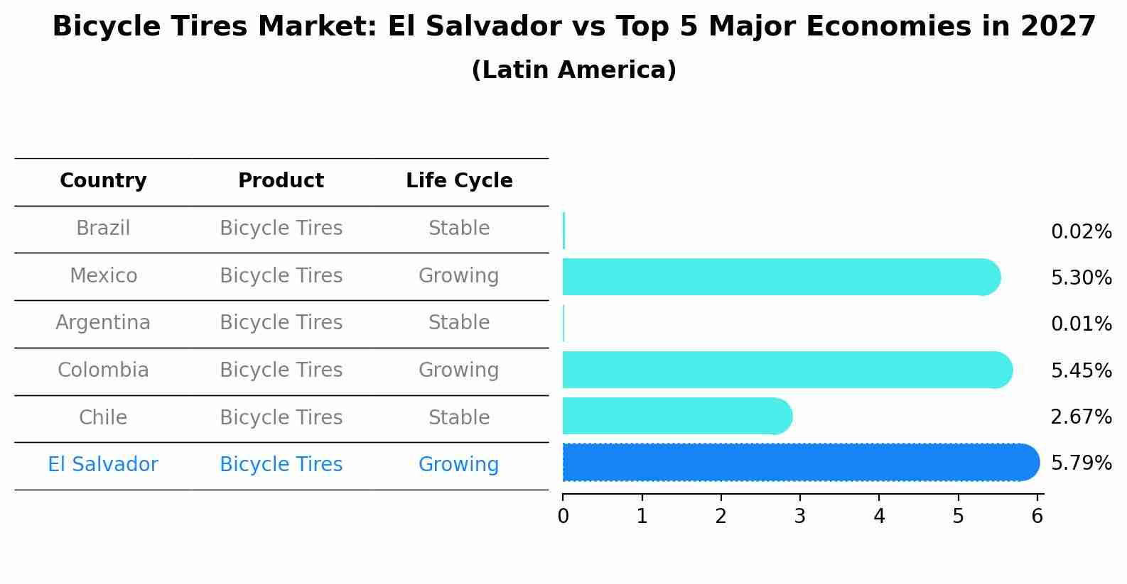Bicycle Tires Market: El Salvador vs Top 5 Major Economies in 2027 (Latin America)