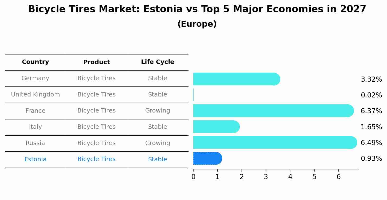 Bicycle Tires Market: Estonia vs Top 5 Major Economies in 2027 (Europe)
