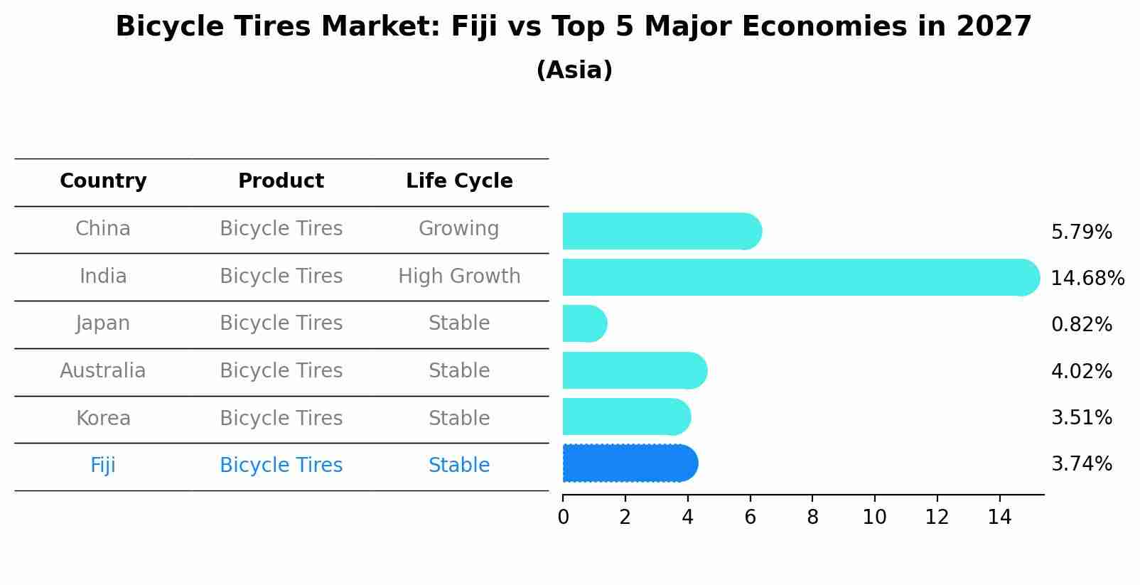 Bicycle Tires Market: Fiji vs Top 5 Major Economies in 2027 (Asia)