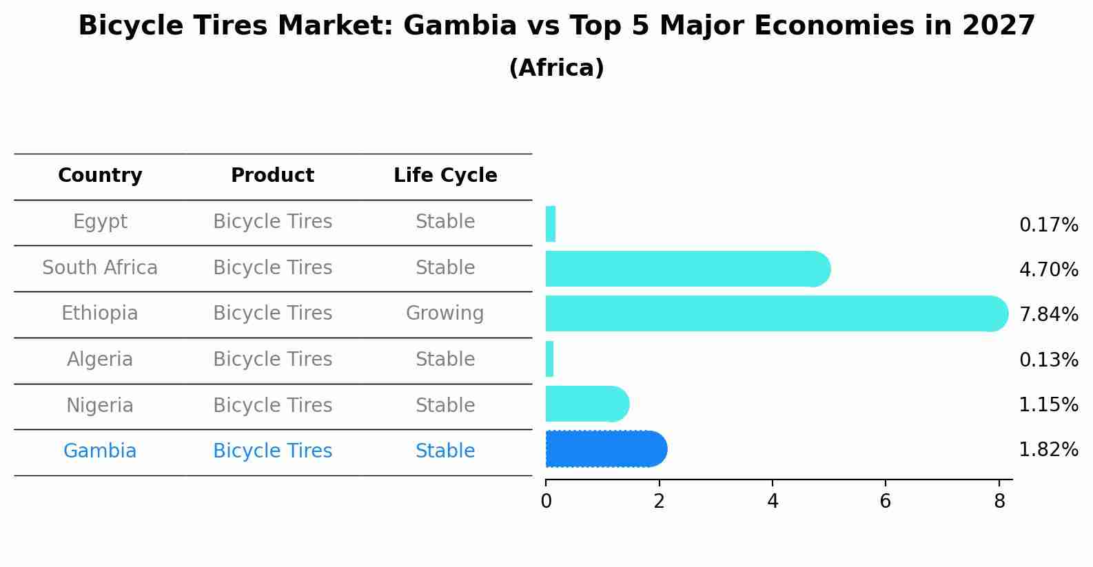 Bicycle Tires Market: Gambia vs Top 5 Major Economies in 2027 (Africa)
