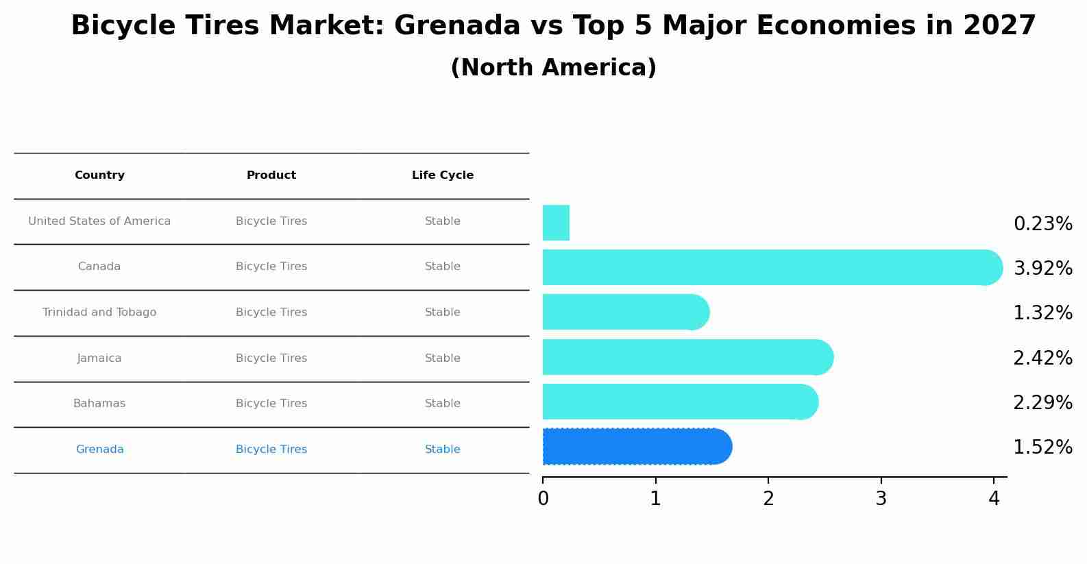 Bicycle Tires Market: Grenada vs Top 5 Major Economies in 2027 (North America)