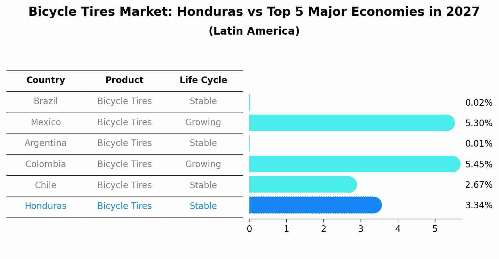 Bicycle Tires Market: Honduras vs Top 5 Major Economies in 2027 (Latin America)