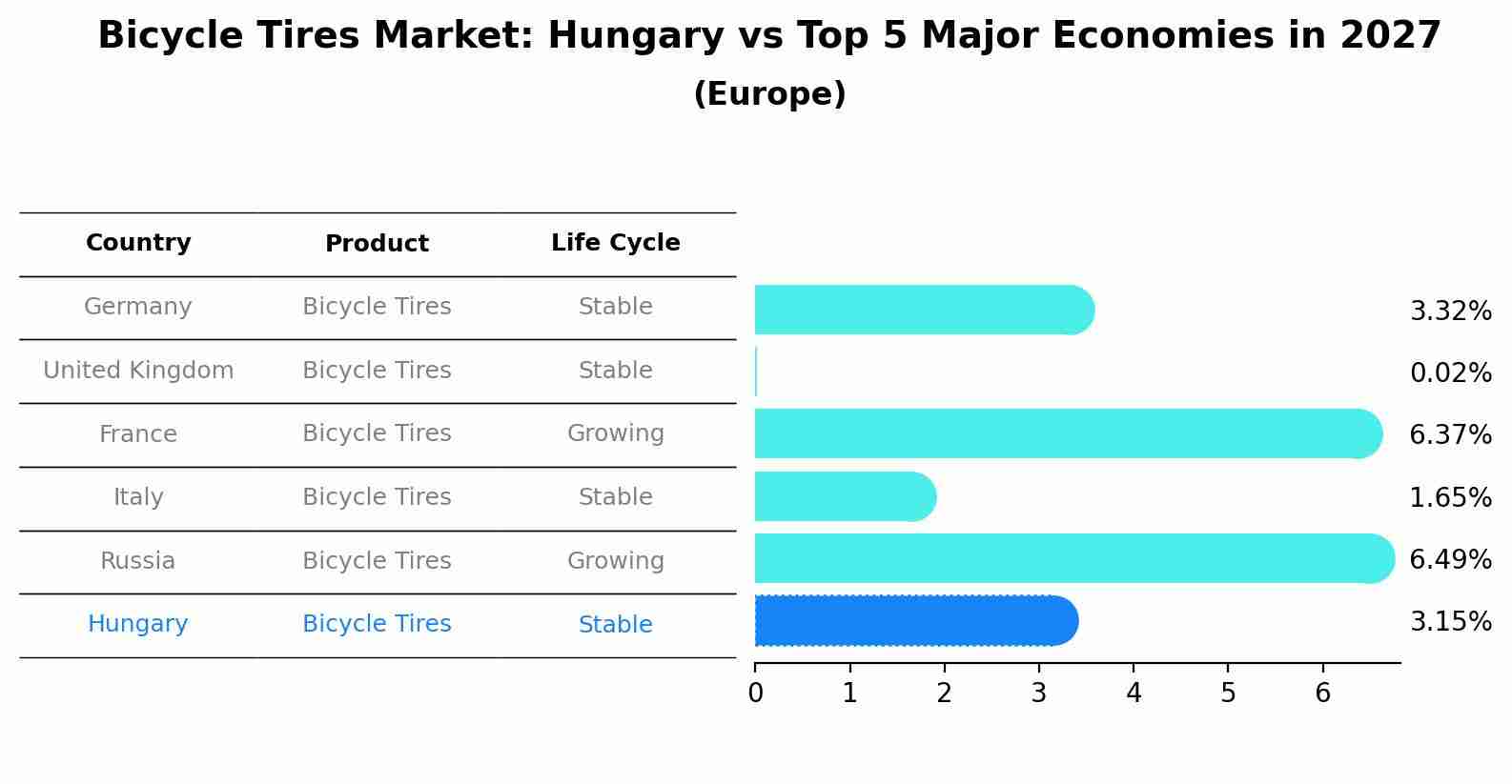 Bicycle Tires Market: Hungary vs Top 5 Major Economies in 2027 (Europe)