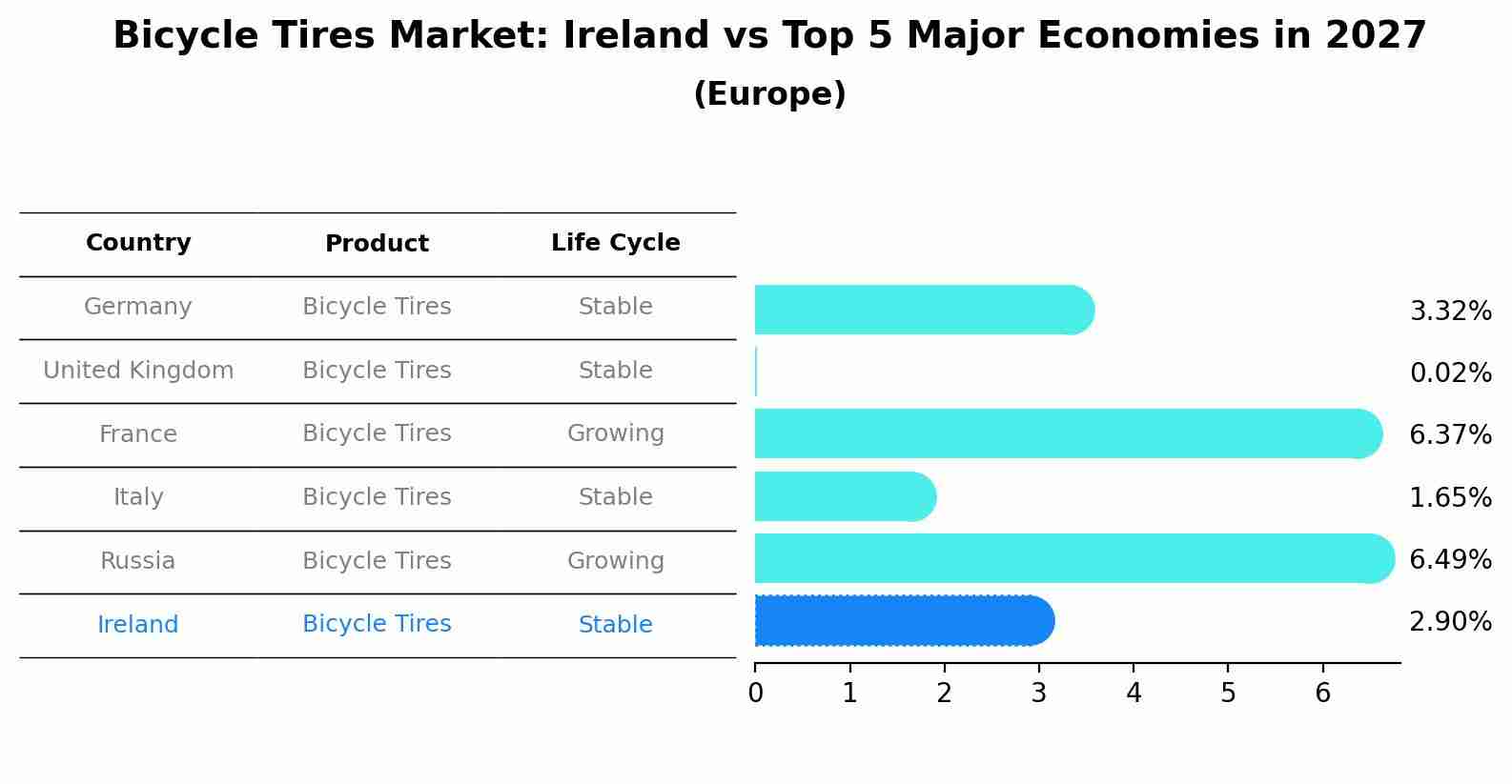 Bicycle Tires Market: Ireland vs Top 5 Major Economies in 2027 (Europe)