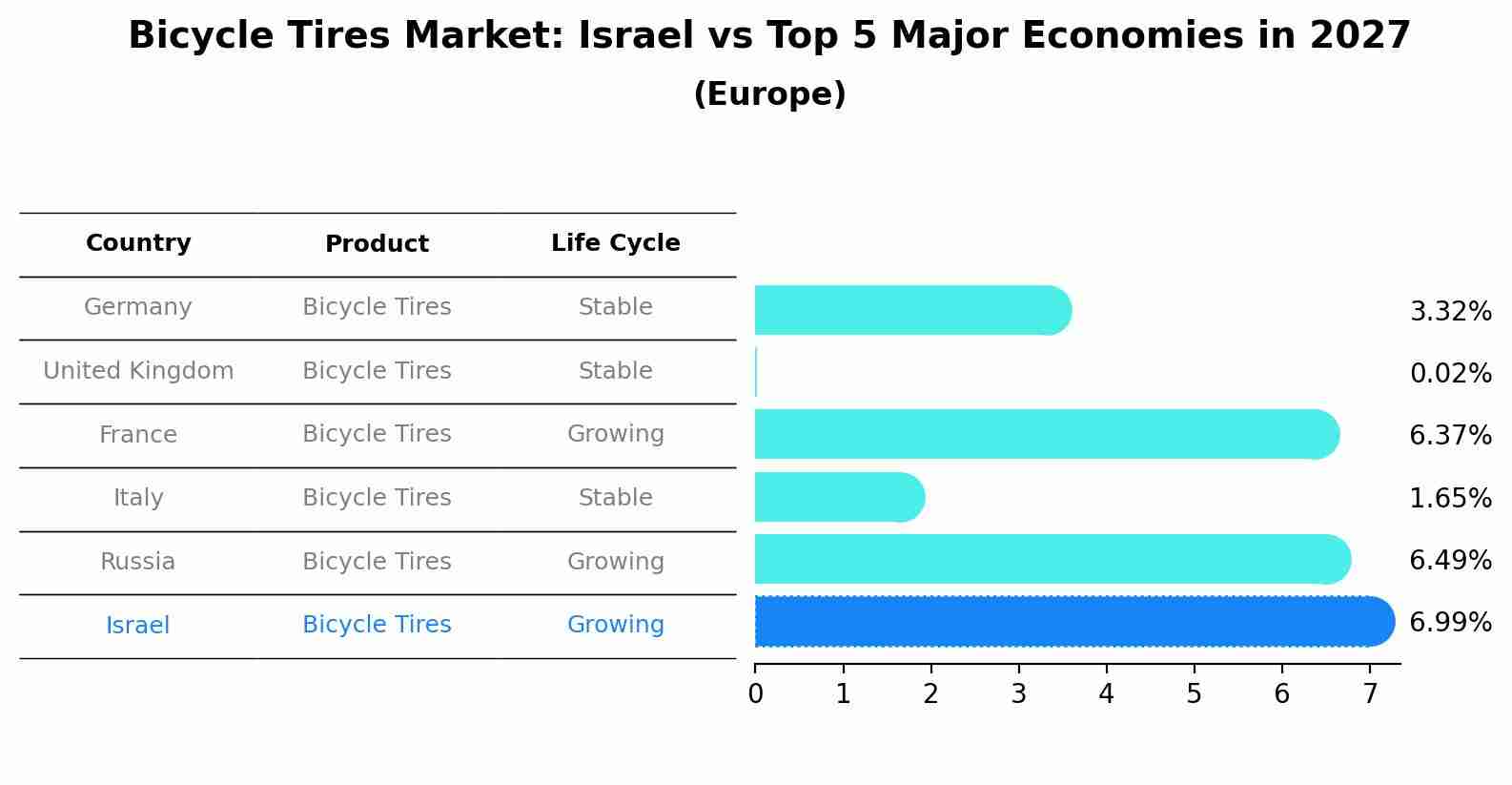 Bicycle Tires Market: Israel vs Top 5 Major Economies in 2027 (Europe)