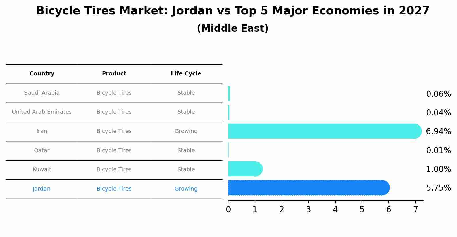 Bicycle Tires Market: Jordan vs Top 5 Major Economies in 2027 (Middle East)