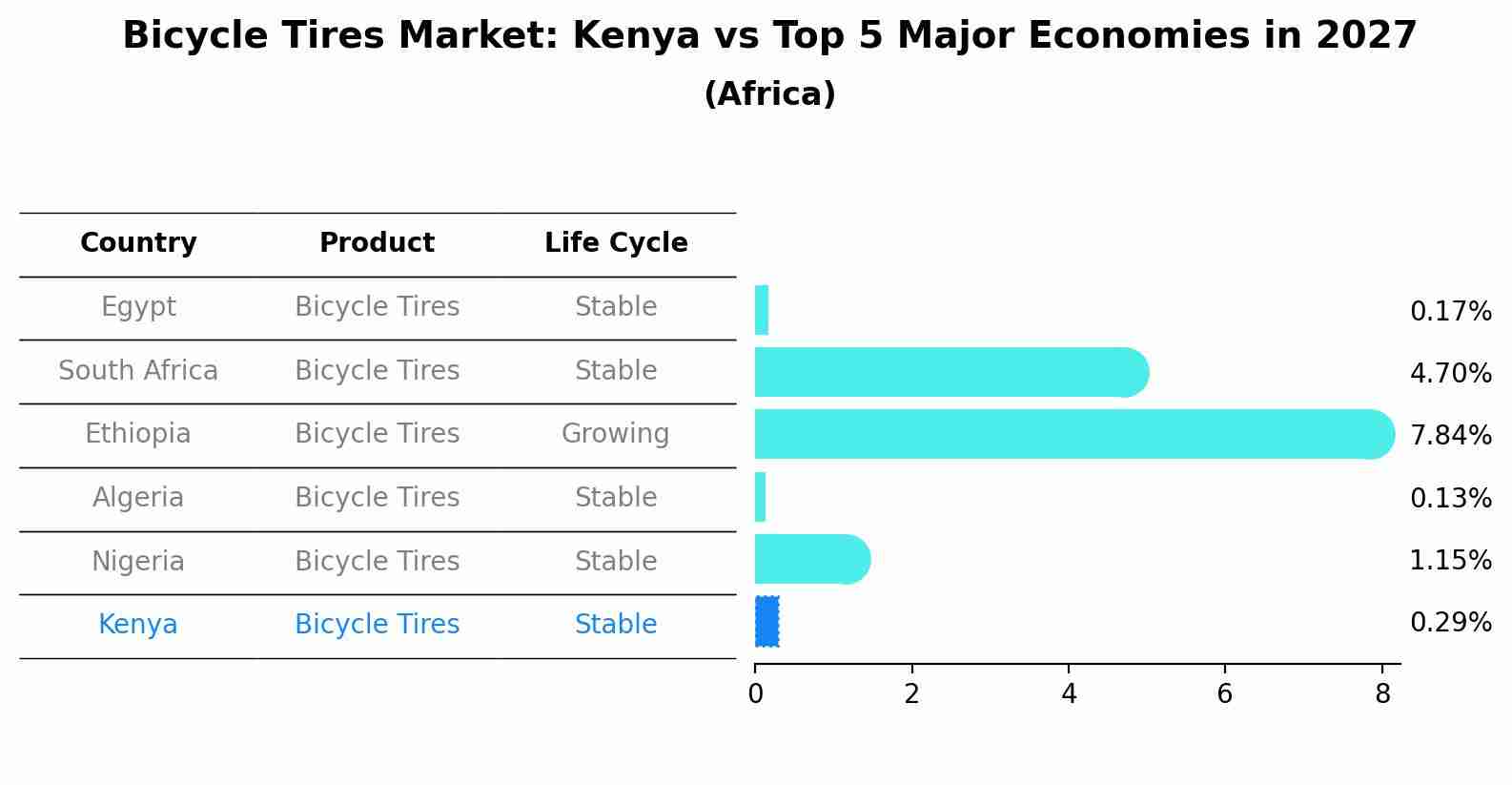 Bicycle Tires Market: Kenya vs Top 5 Major Economies in 2027 (Africa)