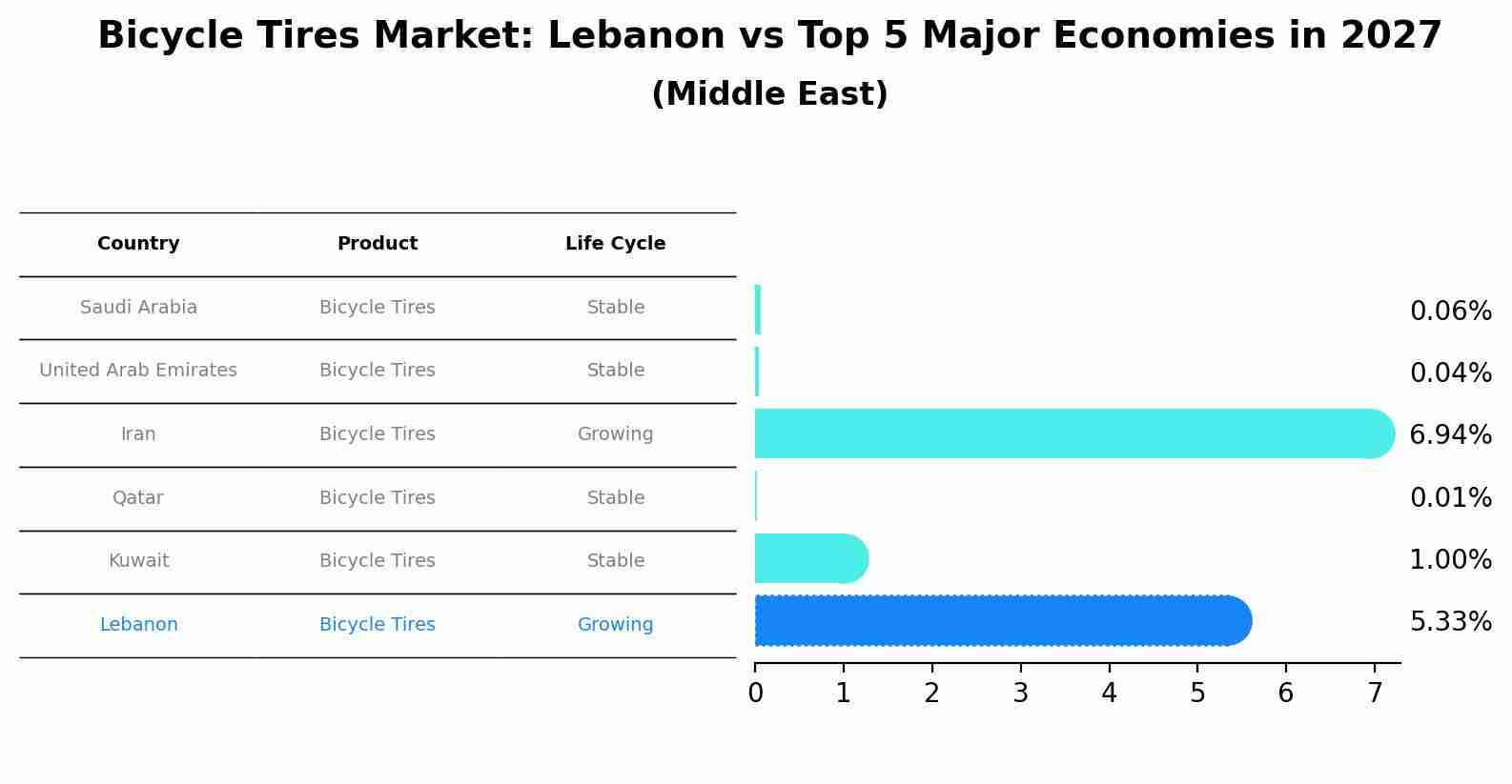 Bicycle Tires Market: Lebanon vs Top 5 Major Economies in 2027 (Middle East)