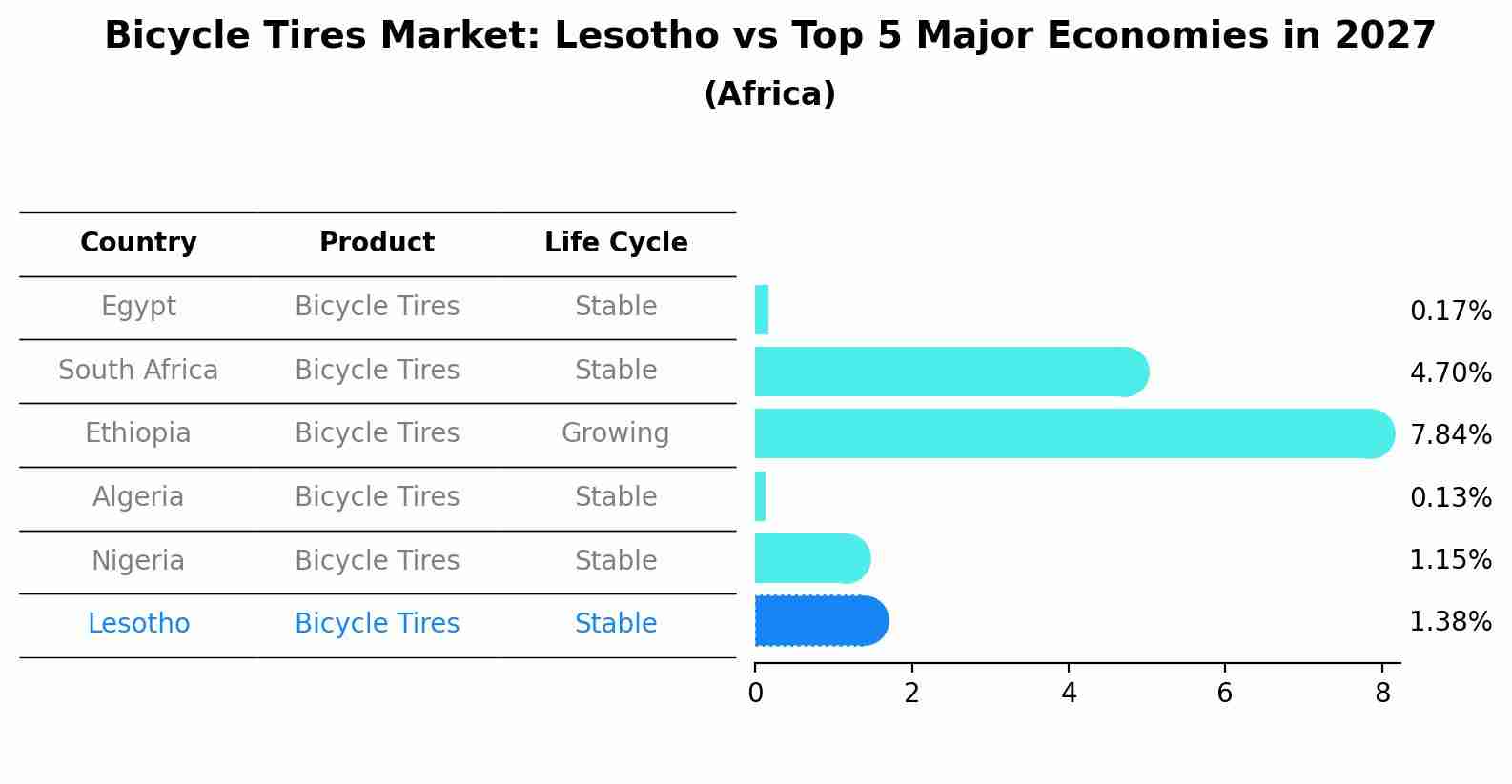 Bicycle Tires Market: Lesotho vs Top 5 Major Economies in 2027 (Africa)