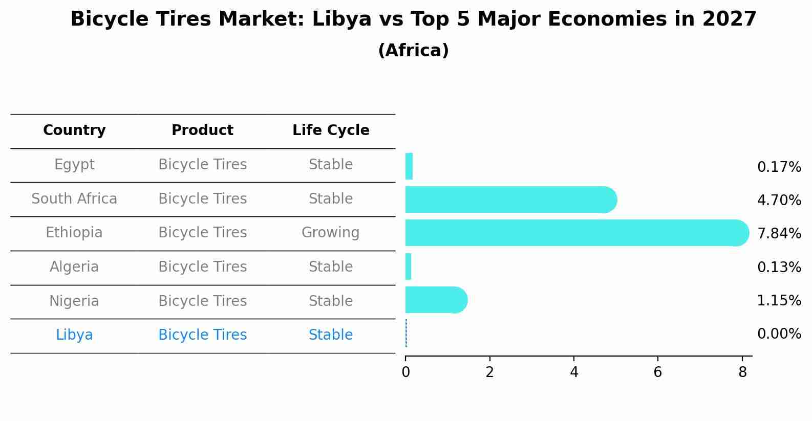 Bicycle Tires Market: Libya vs Top 5 Major Economies in 2027 (Africa)