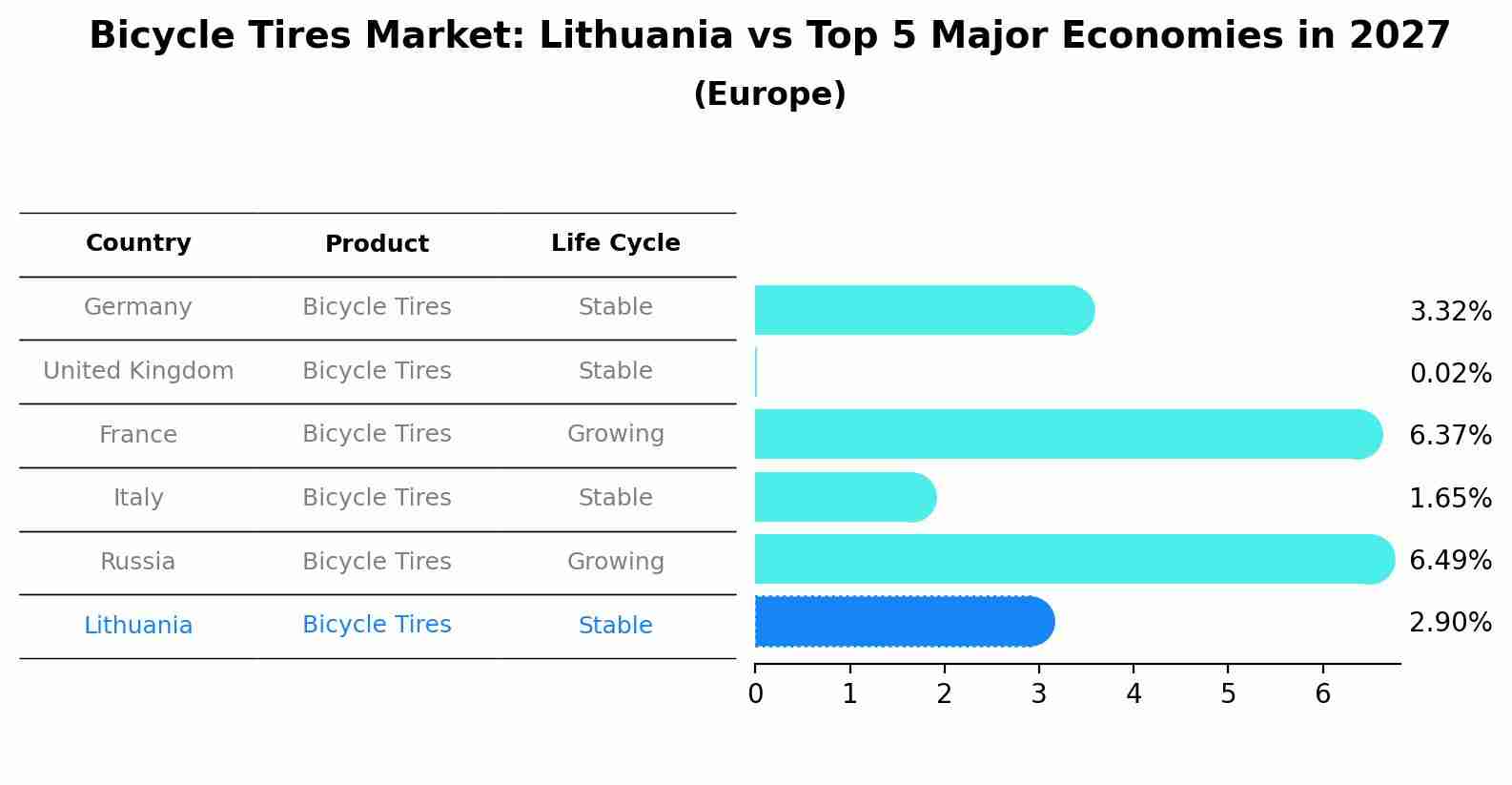 Bicycle Tires Market: Lithuania vs Top 5 Major Economies in 2027 (Europe)