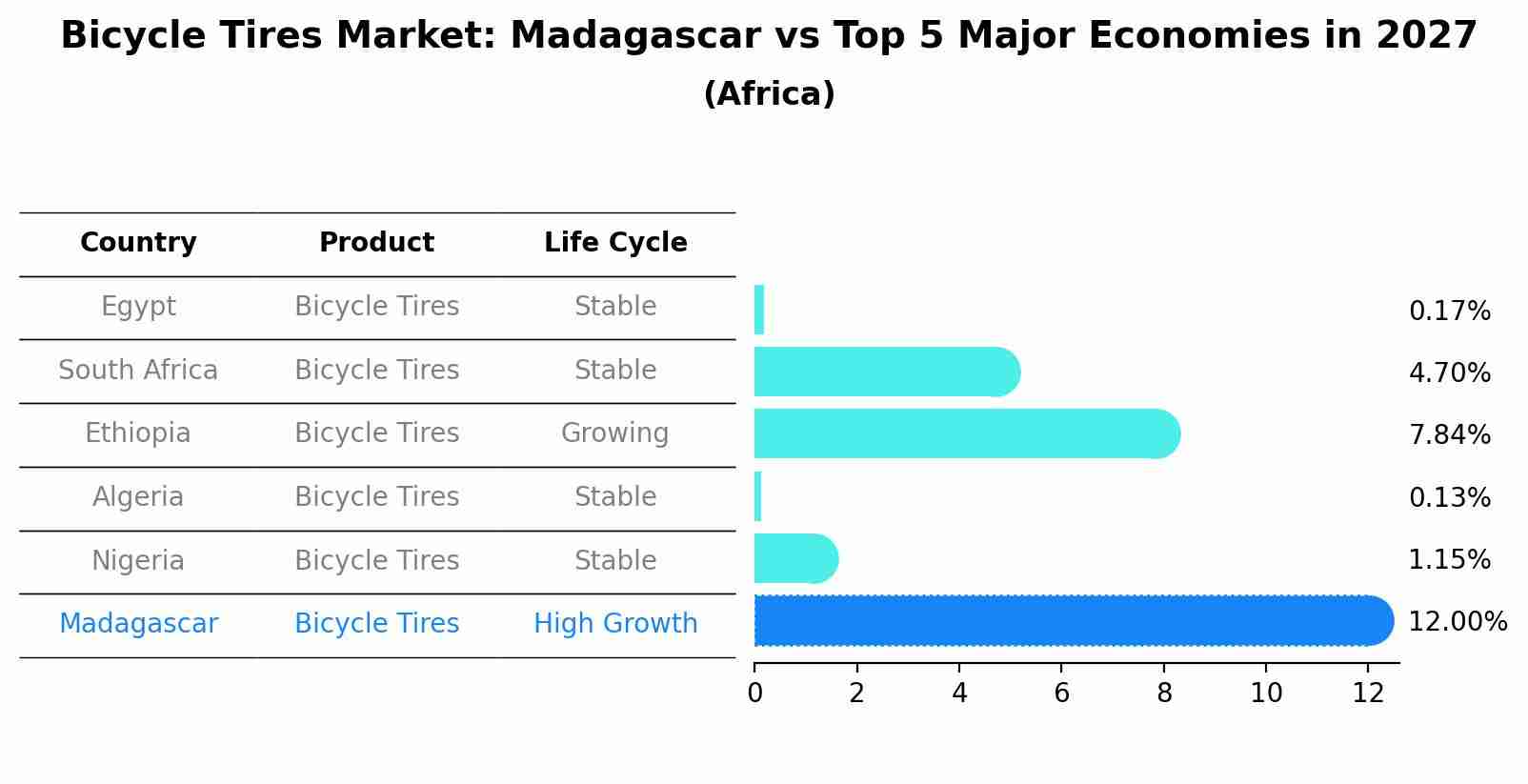 Bicycle Tires Market: Madagascar vs Top 5 Major Economies in 2027 (Africa)