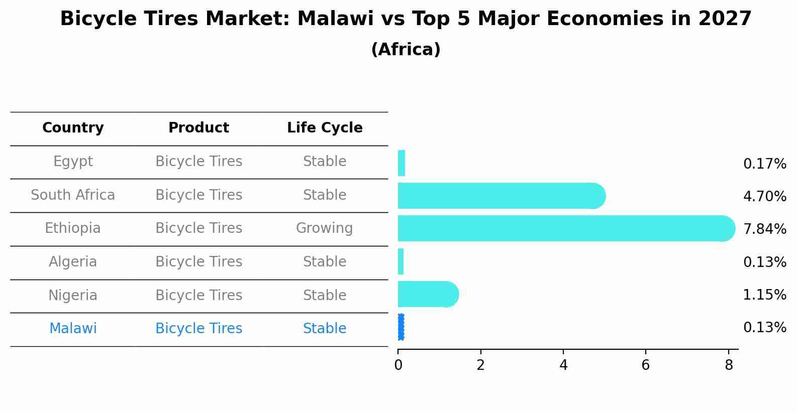 Bicycle Tires Market: Malawi vs Top 5 Major Economies in 2027 (Africa)