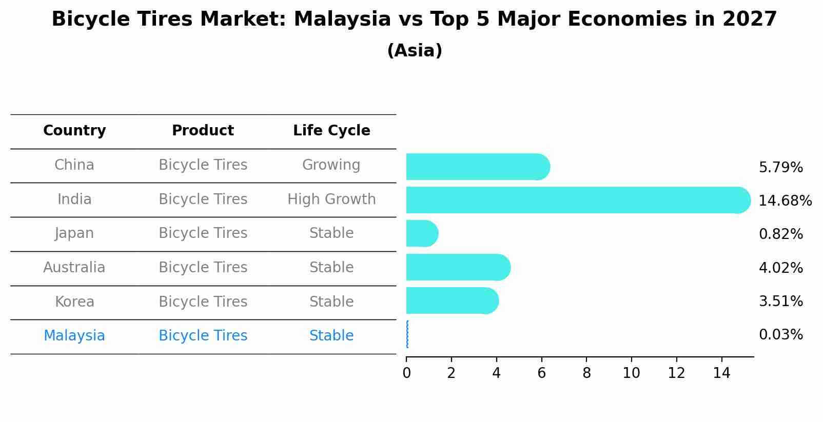 Bicycle Tires Market: Malaysia vs Top 5 Major Economies in 2027 (Asia)