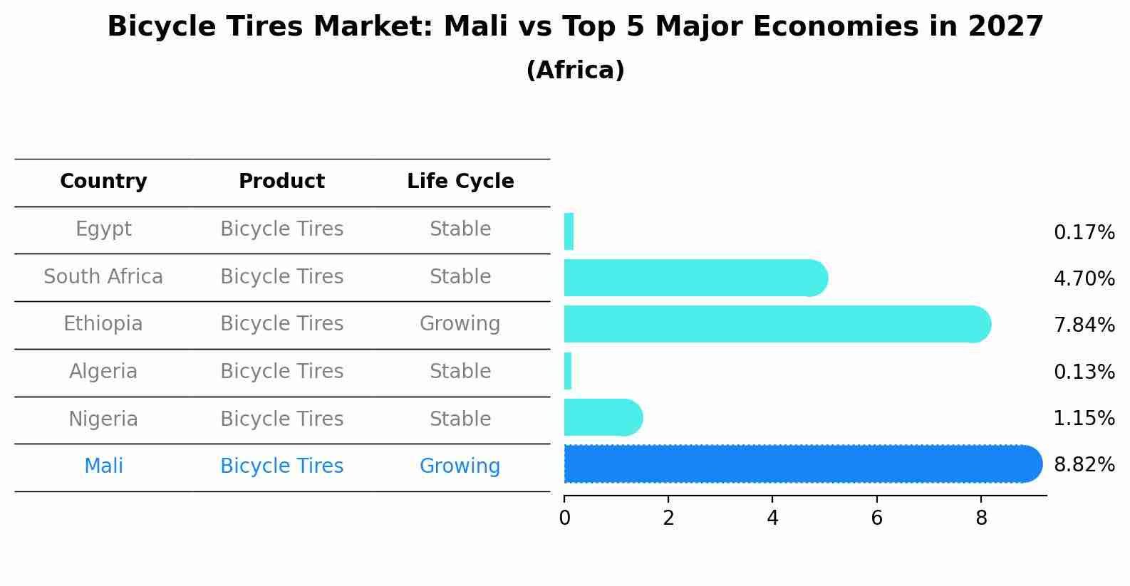 Bicycle Tires Market: Mali vs Top 5 Major Economies in 2027 (Africa)