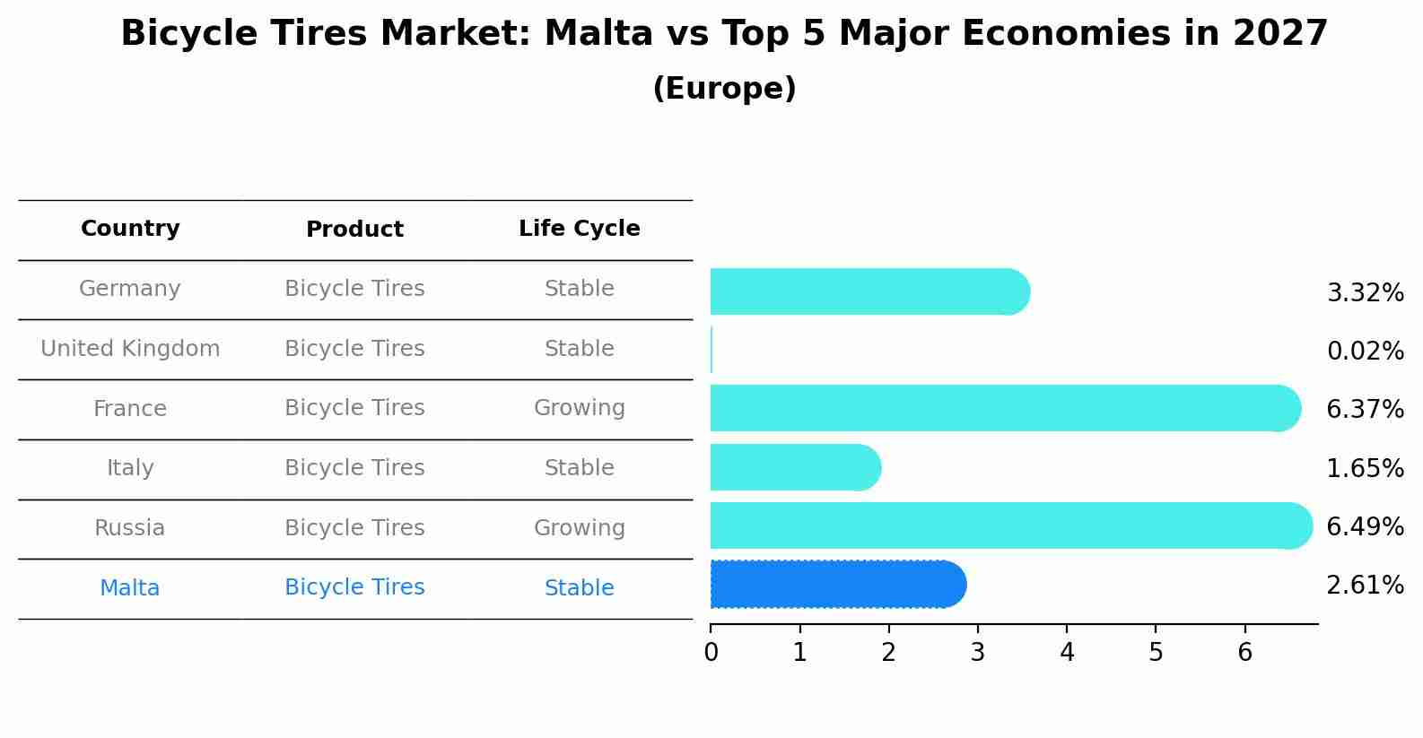 Bicycle Tires Market: Malta vs Top 5 Major Economies in 2027 (Europe)