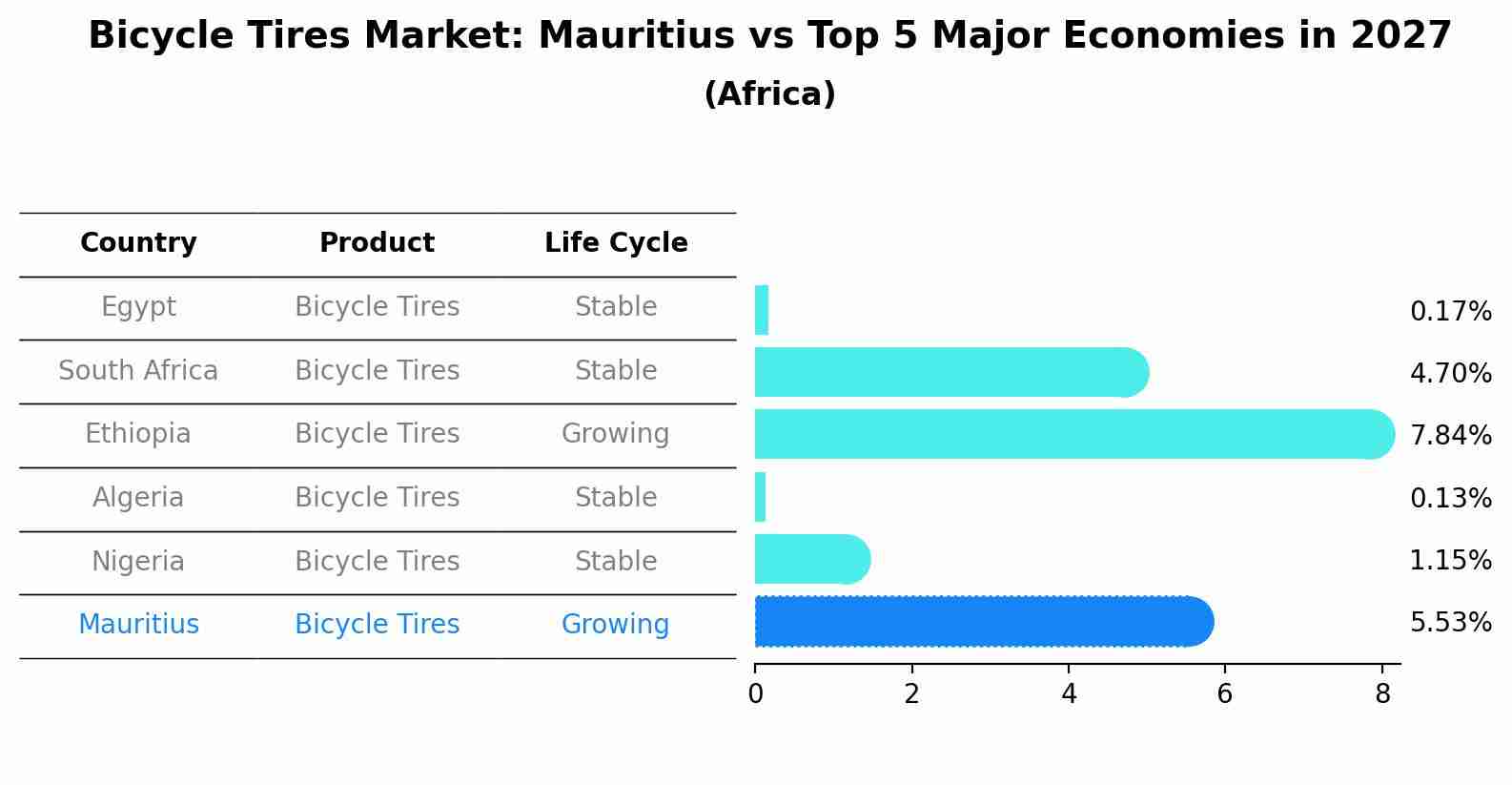 Bicycle Tires Market: Mauritius vs Top 5 Major Economies in 2027 (Africa)