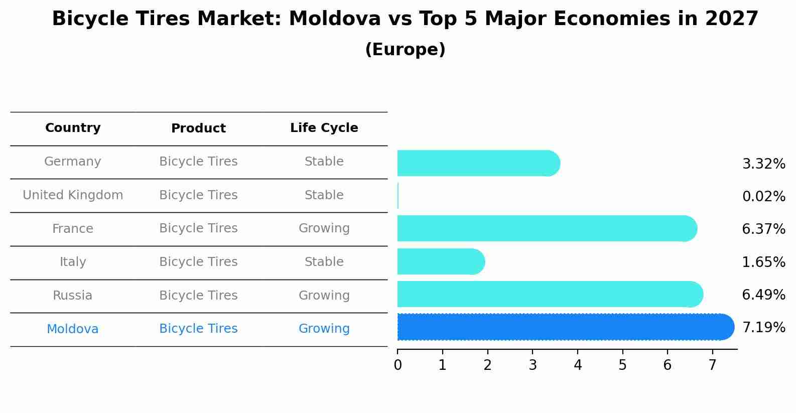 Bicycle Tires Market: Moldova vs Top 5 Major Economies in 2027 (Europe)
