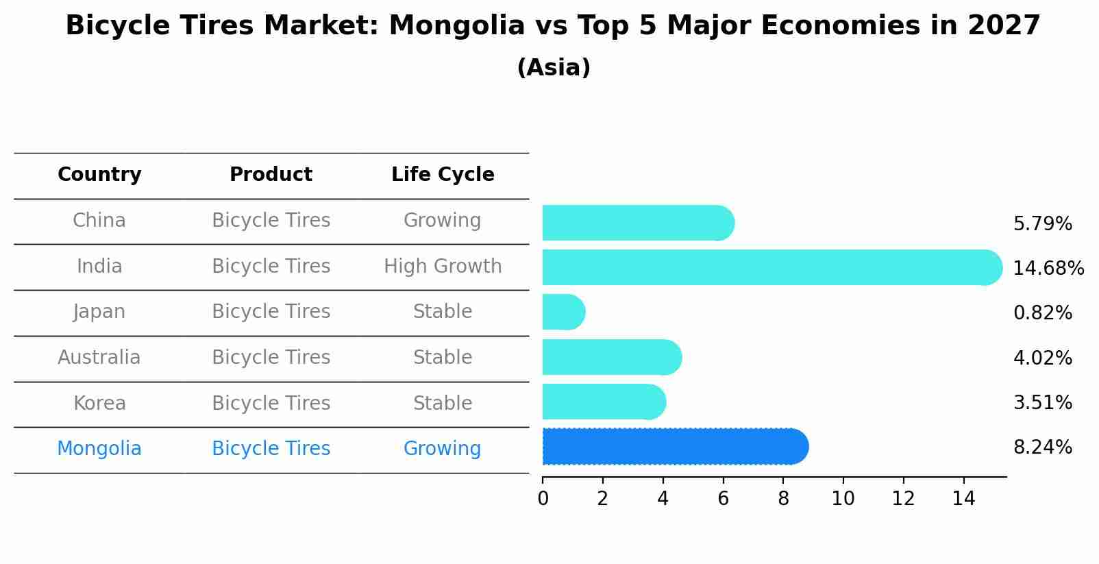 Bicycle Tires Market: Mongolia vs Top 5 Major Economies in 2027 (Asia)