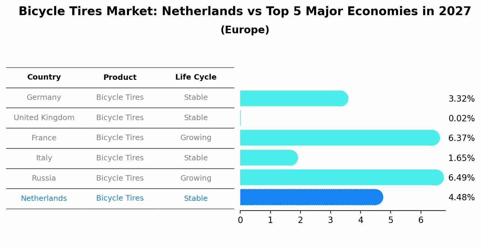 Bicycle Tires Market: Netherlands vs Top 5 Major Economies in 2027 (Europe)