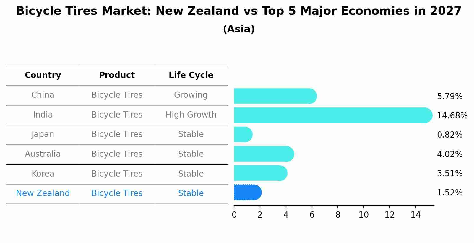 Bicycle Tires Market: New Zealand vs Top 5 Major Economies in 2027 (Asia)