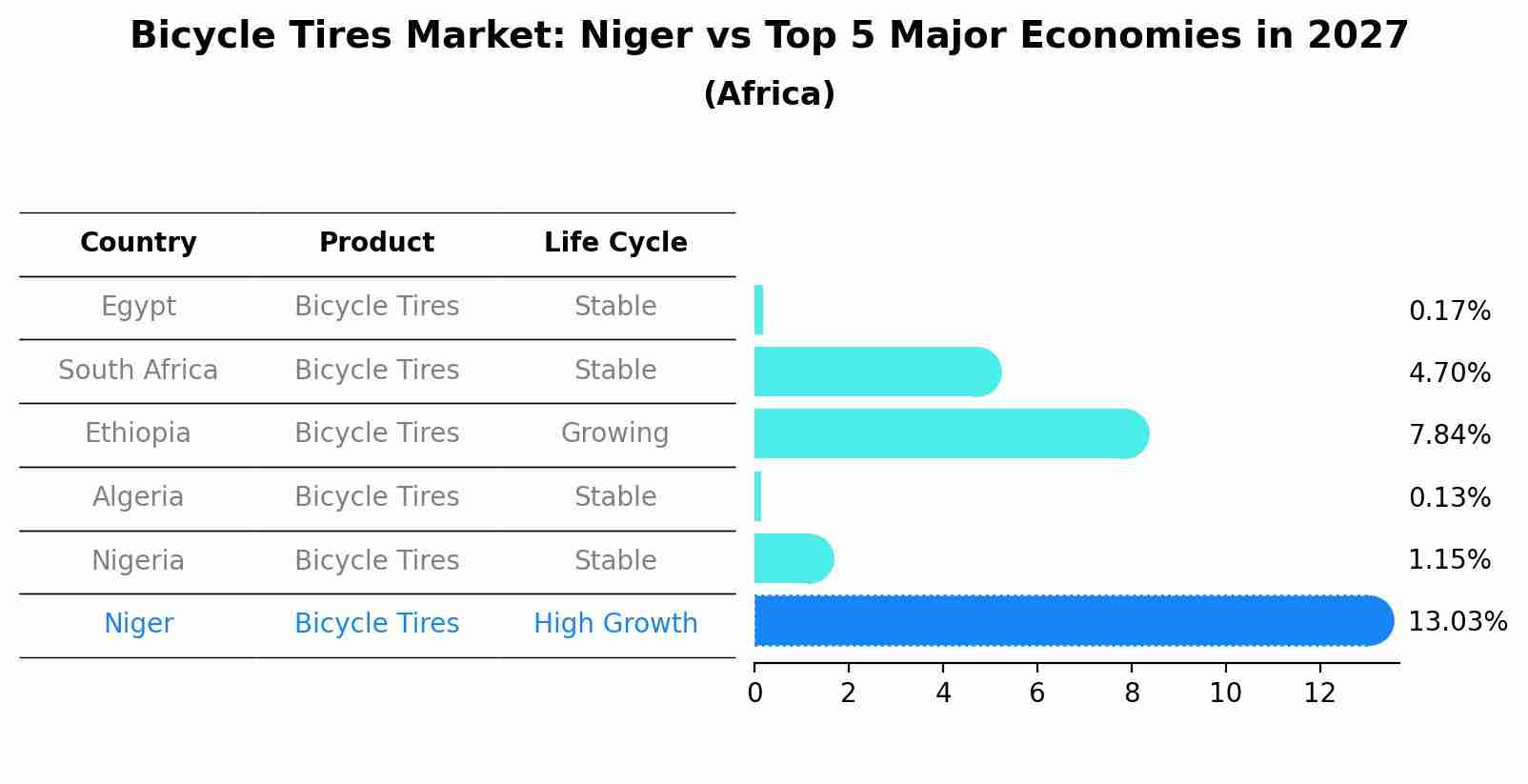 Bicycle Tires Market: Niger vs Top 5 Major Economies in 2027 (Africa)