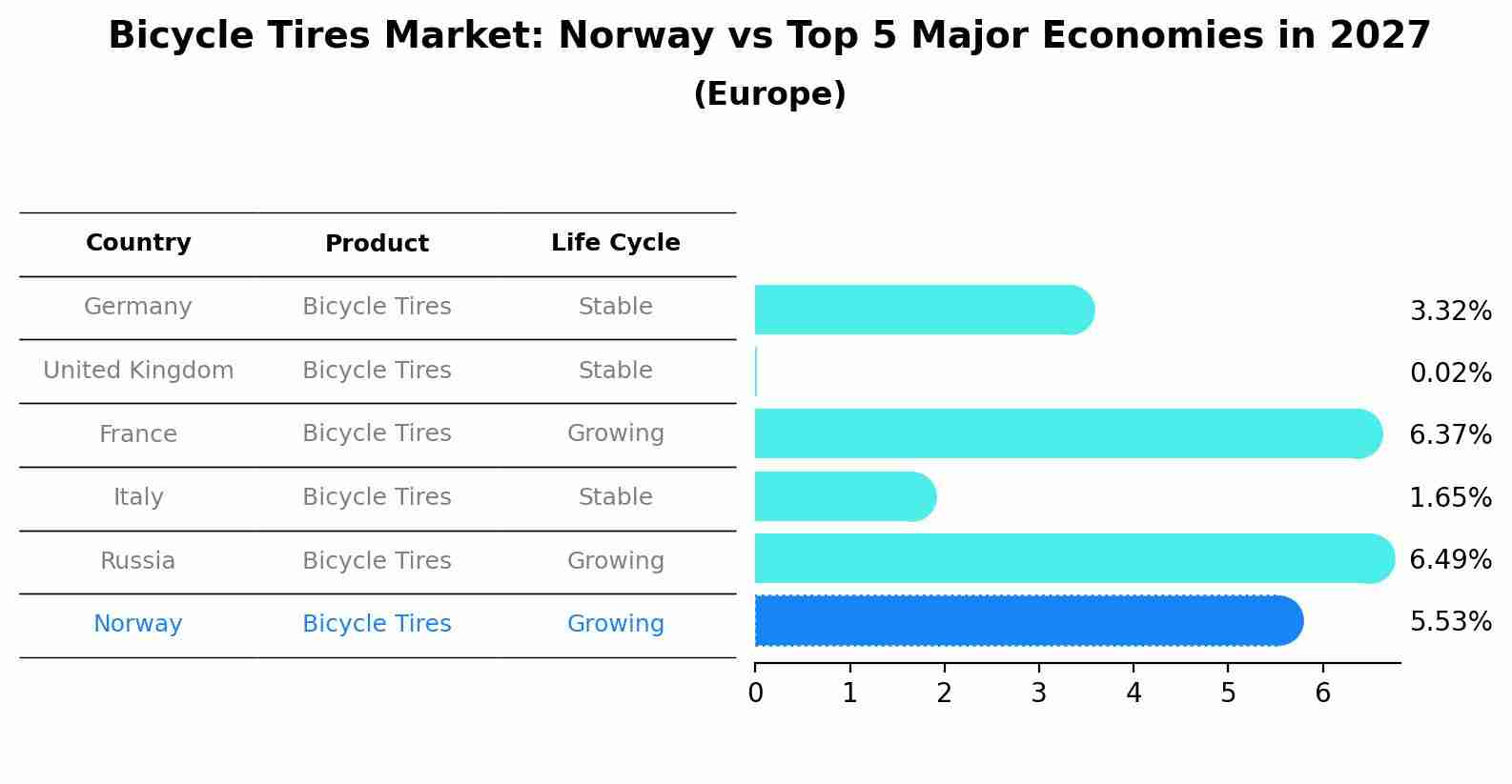 Bicycle Tires Market: Norway vs Top 5 Major Economies in 2027 (Europe)