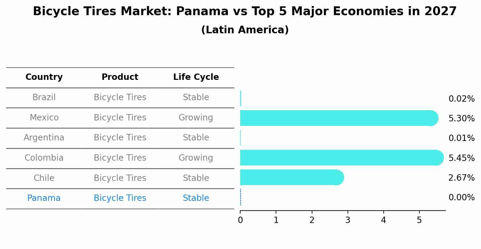 Bicycle Tires Market: Panama vs Top 5 Major Economies in 2027 (Latin America)