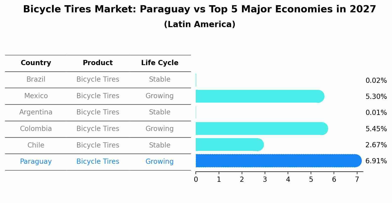 Bicycle Tires Market: Paraguay vs Top 5 Major Economies in 2027 (Latin America)
