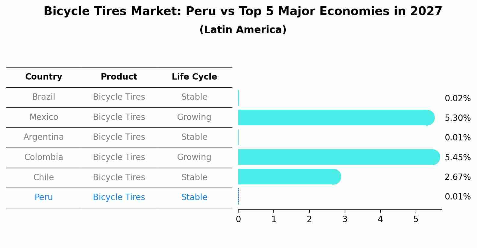 Bicycle Tires Market: Peru vs Top 5 Major Economies in 2027 (Latin America)