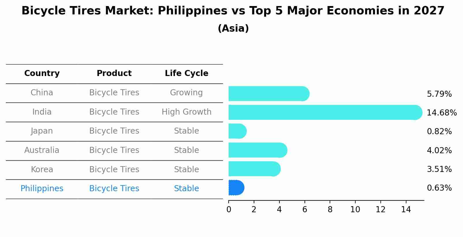 Bicycle Tires Market: Philippines vs Top 5 Major Economies in 2027 (Asia)