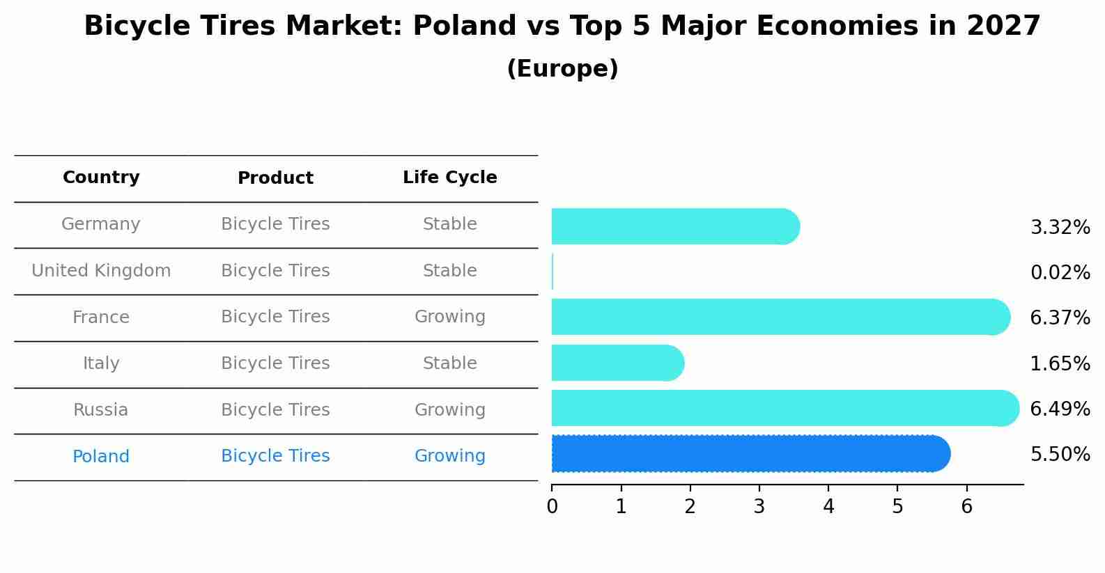 Bicycle Tires Market: Poland vs Top 5 Major Economies in 2027 (Europe)