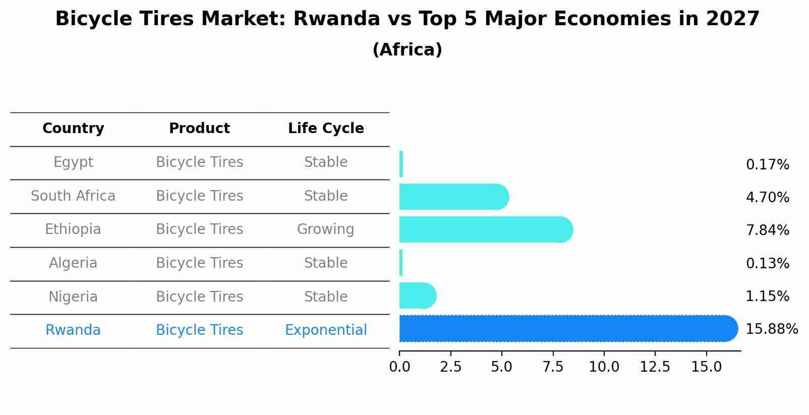 Bicycle Tires Market: Rwanda vs Top 5 Major Economies in 2027 (Africa)