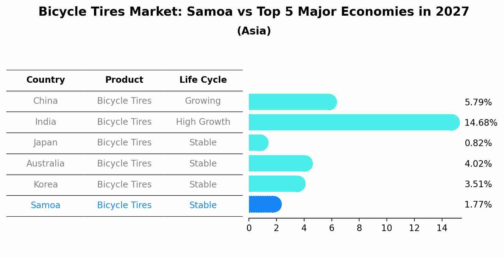 Bicycle Tires Market: Samoa vs Top 5 Major Economies in 2027 (Asia)