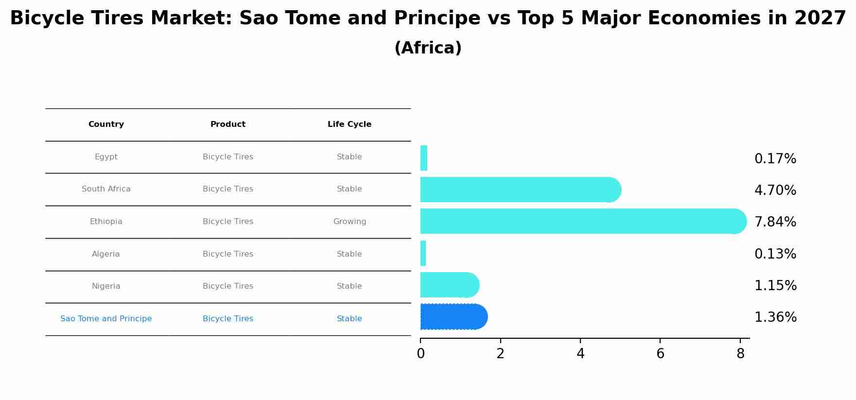 Bicycle Tires Market: Sao Tome and Principe vs Top 5 Major Economies in 2027 (Africa)