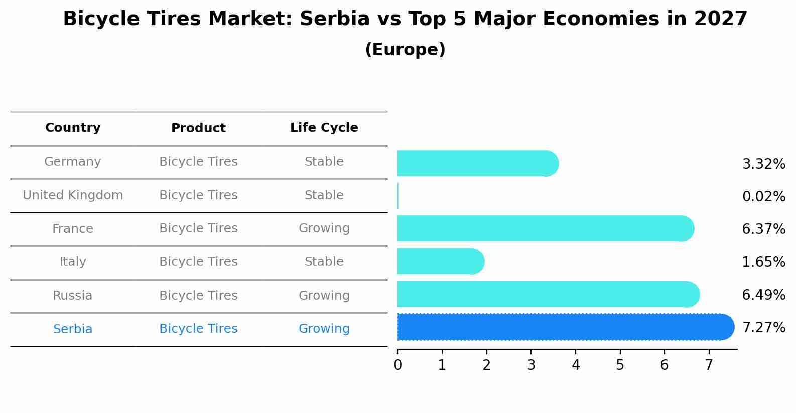 Bicycle Tires Market: Serbia vs Top 5 Major Economies in 2027 (Europe)