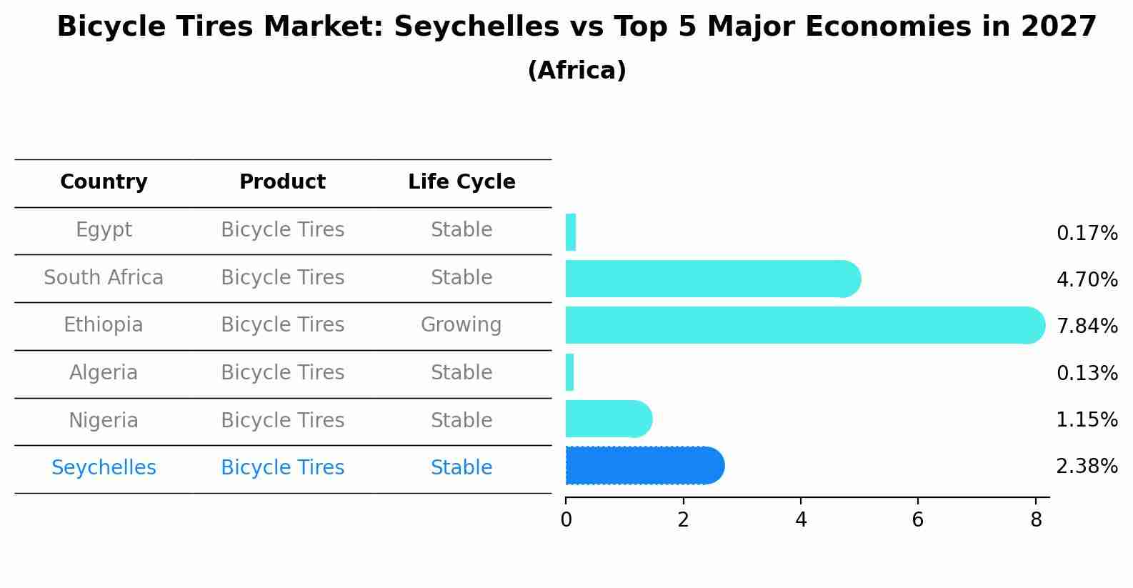 Bicycle Tires Market: Seychelles vs Top 5 Major Economies in 2027 (Africa)
