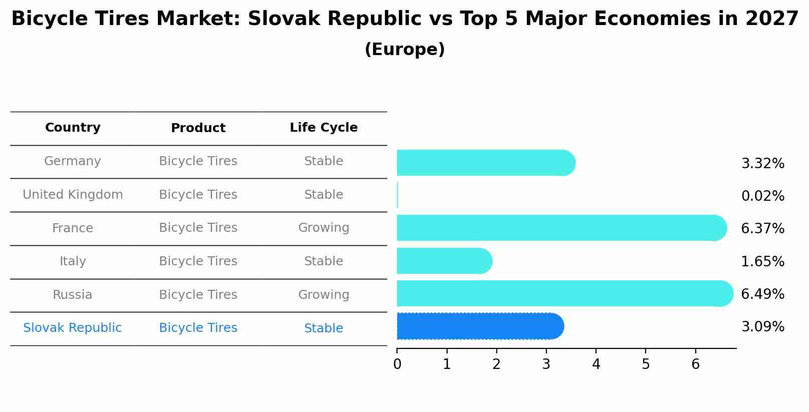 Bicycle Tires Market: Slovak Republic vs Top 5 Major Economies in 2027 (Europe)
