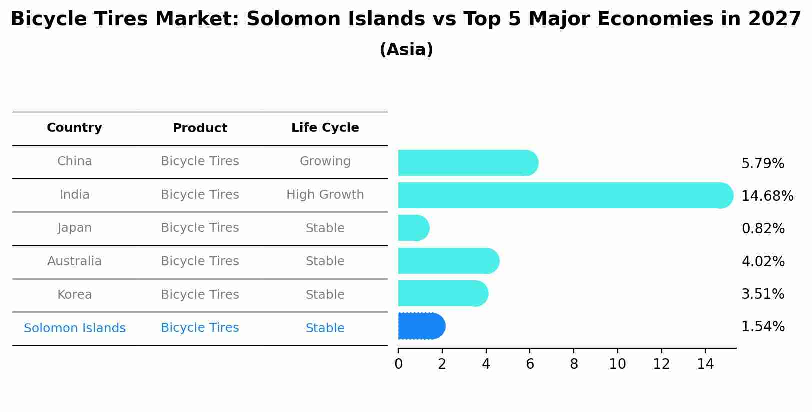 Bicycle Tires Market: Solomon Islands vs Top 5 Major Economies in 2027 (Asia)