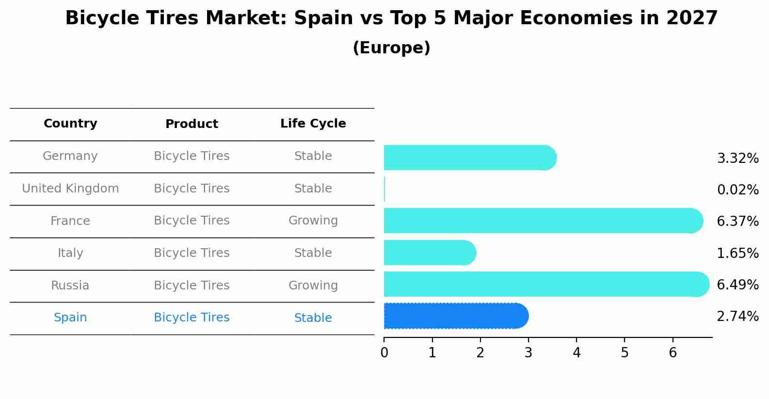 Bicycle Tires Market: Spain vs Top 5 Major Economies in 2027 (Europe)